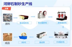 河卵石制砂生产线工艺流程详解