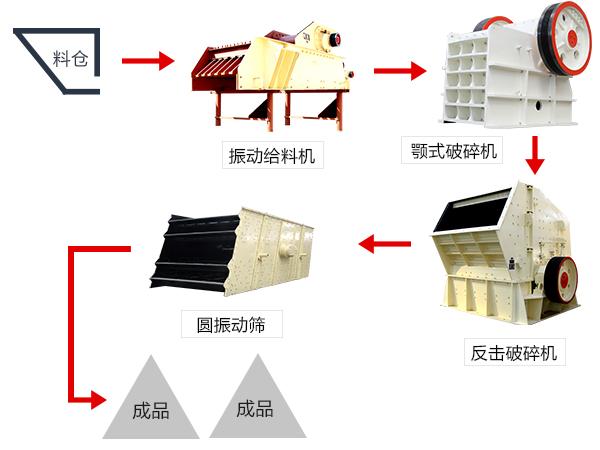 全套石料生产线中的设备各显其能