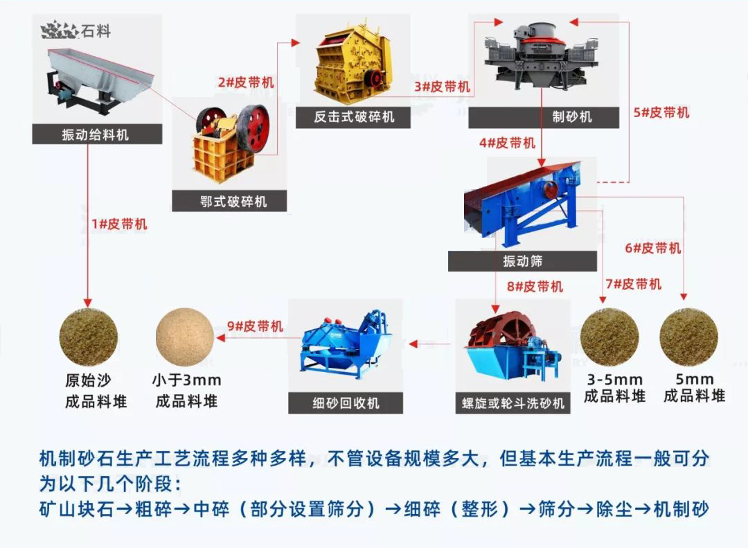 石头制砂机生产线