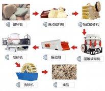 机制砂生产线设备配置有哪些