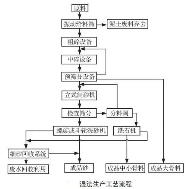 湿法制砂生产工艺