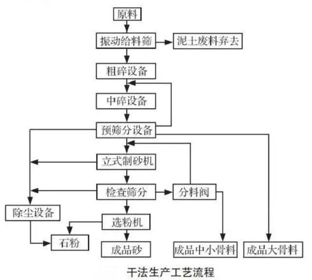 干法制砂生产工艺