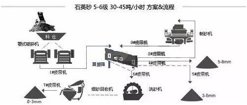 制砂生产线流程和配置