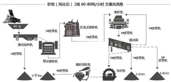 制砂生产线流程和配置