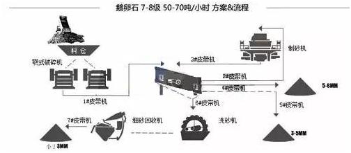 制砂生产线流程和配置