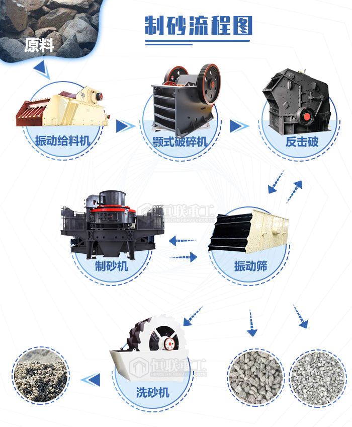 制砂生产线都包括哪些设备？一整套制砂设备多少钱呢？