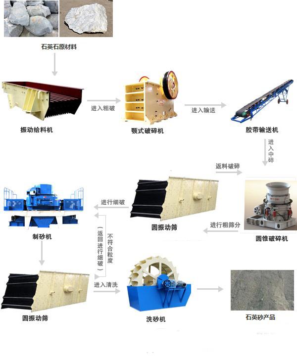 石英石制砂生产线所需设备、工艺流程介绍